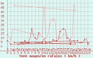 Courbe de la force du vent pour Zurich-Kloten
