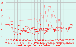 Courbe de la force du vent pour Zurich-Kloten