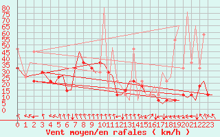 Courbe de la force du vent pour Trondheim / Vaernes