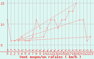 Courbe de la force du vent pour Roesnaes