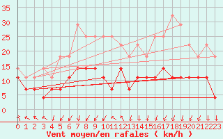 Courbe de la force du vent pour Kloevsjoehoejden