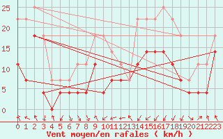 Courbe de la force du vent pour Fokstua Ii