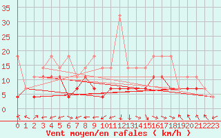 Courbe de la force du vent pour Oehringen