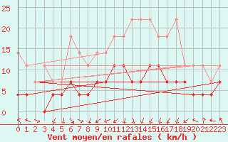 Courbe de la force du vent pour Wernigerode