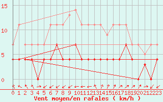 Courbe de la force du vent pour Madrid / Retiro (Esp)