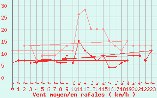 Courbe de la force du vent pour Grenoble/St-Etienne-St-Geoirs (38)