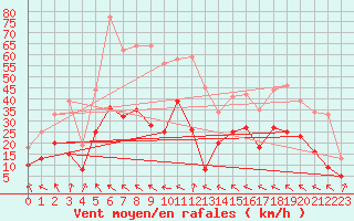 Courbe de la force du vent pour Perpignan (66)