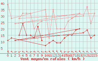 Courbe de la force du vent pour Eggishorn