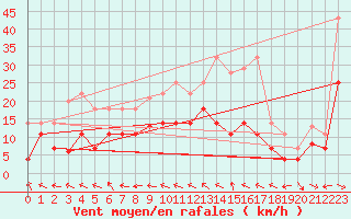 Courbe de la force du vent pour Villafranca