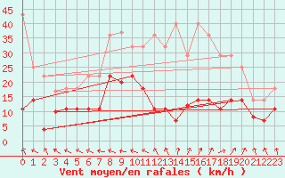 Courbe de la force du vent pour Palacios de la Sierra