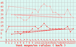 Courbe de la force du vent pour La Molina