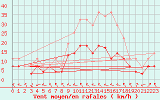 Courbe de la force du vent pour Hinojosa Del Duque