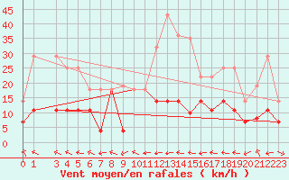 Courbe de la force du vent pour Madridejos