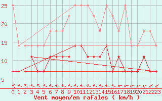 Courbe de la force du vent pour Heino Aws