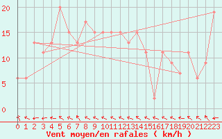 Courbe de la force du vent pour Oodnadatta Airport