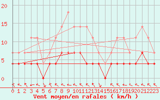 Courbe de la force du vent pour Stryn