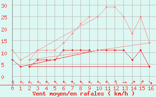 Courbe de la force du vent pour Pori Rautatieasema