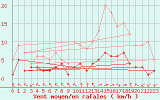 Courbe de la force du vent pour Nancy - Essey (54)