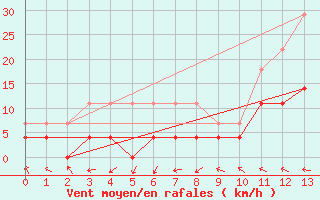 Courbe de la force du vent pour Paragominas