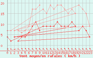 Courbe de la force du vent pour Charleville-Mzires (08)