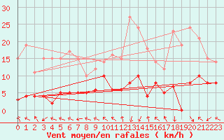 Courbe de la force du vent pour La Comella (And)