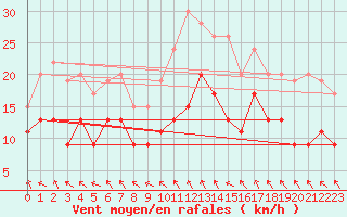 Courbe de la force du vent pour Lough Fea