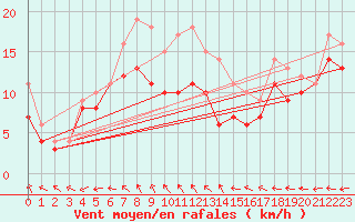 Courbe de la force du vent pour Oestergarnsholm