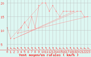 Courbe de la force du vent pour Cardinham
