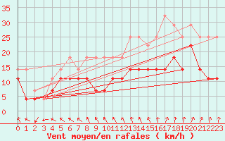 Courbe de la force du vent pour Kemionsaari Kemio Kk