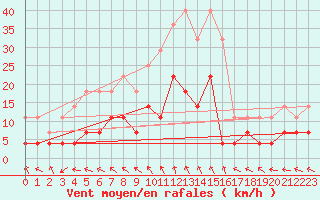 Courbe de la force du vent pour Mantsala Hirvihaara