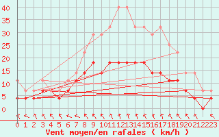 Courbe de la force du vent pour Hemling