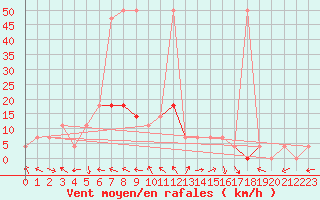 Courbe de la force du vent pour Warth