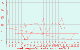 Courbe de la force du vent pour Meraker-Egge