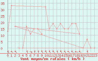 Courbe de la force du vent pour Amman Airport