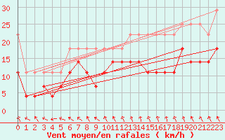 Courbe de la force du vent pour Norderney