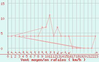 Courbe de la force du vent pour Paks