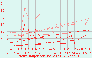 Courbe de la force du vent pour Saint-Girons (09)