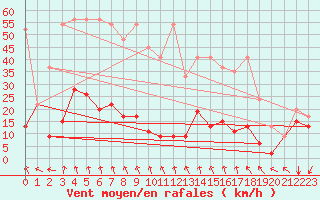 Courbe de la force du vent pour Gornergrat