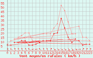 Courbe de la force du vent pour La Rochelle - Aerodrome (17)