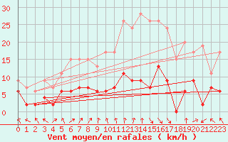 Courbe de la force du vent pour Langres (52) 