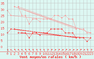 Courbe de la force du vent pour Ayamonte