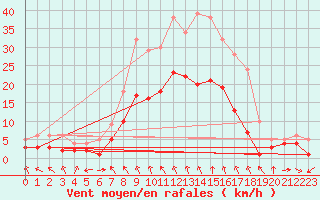 Courbe de la force du vent pour Hameln