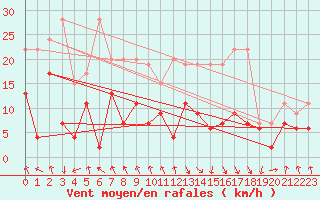 Courbe de la force du vent pour Evionnaz