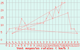 Courbe de la force du vent pour Roches Point