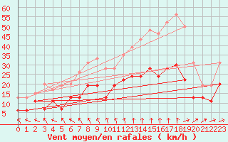 Courbe de la force du vent pour Lanvoc (29)