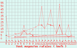 Courbe de la force du vent pour Andeer