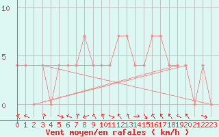 Courbe de la force du vent pour Saint Veit Im Pongau