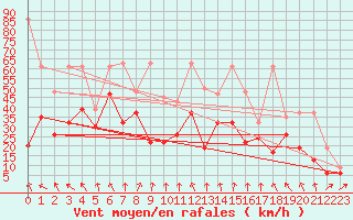 Courbe de la force du vent pour Guetsch