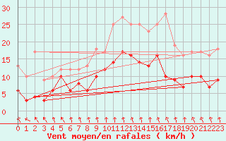 Courbe de la force du vent pour Mcon (71)