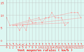 Courbe de la force du vent pour Kerikeri Aero Aws